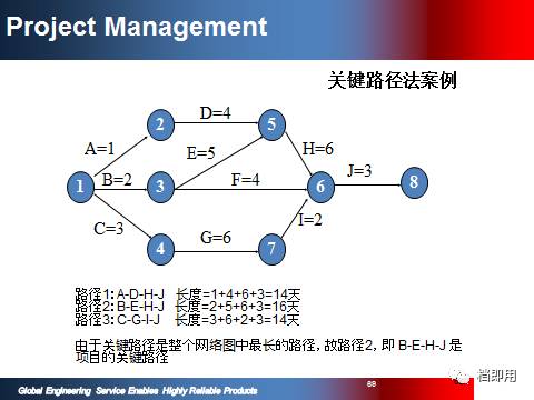 精品項目計劃管理資料ppt108頁 限時免費下載 別錯過哦
