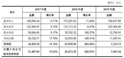 彤程新材:特種新材料的領(lǐng)先者,業(yè)績(jī)持續(xù)增長(zhǎng)前景可期